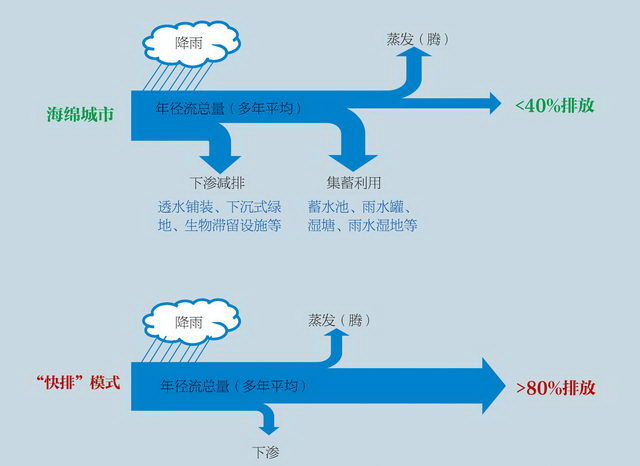 海绵城市原理