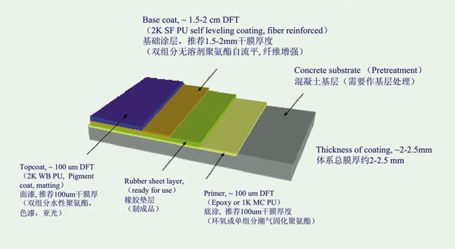 体育馆、运动场地坪体系