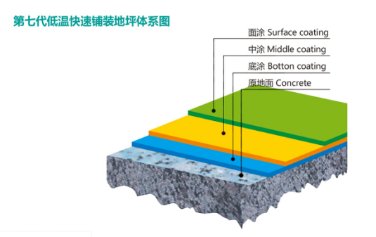 第七代低温快速铺装地坪体系图